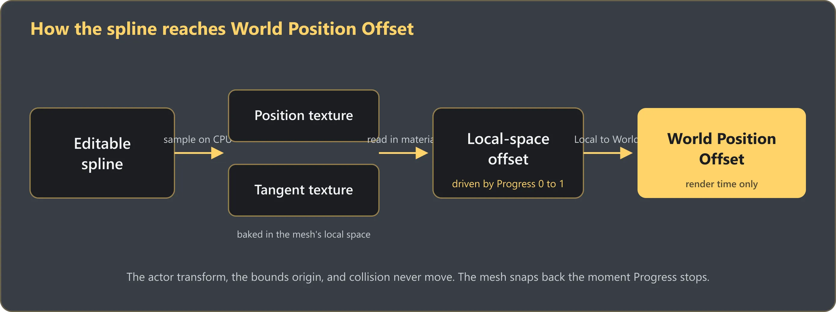 Diagram: the editable spline is sampled into a position and tangent texture, read in the material as a local-space offset driven by Progress, then transformed into World Position Offset