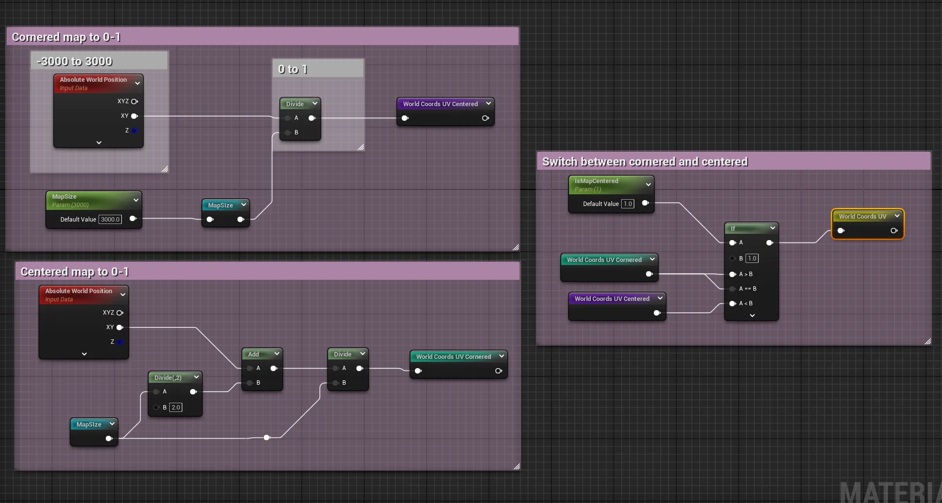 The full node setup converting Absolute World Position to UV for both a cornered (0 to map size) and a centered (minus half to plus half) world origin, with a switch selecting between them